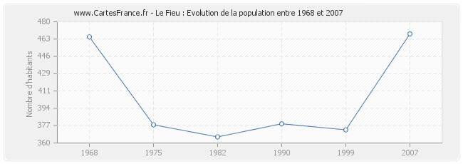 Population Le Fieu